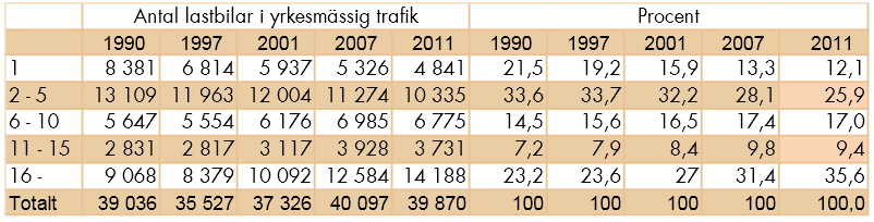 Enligt SÅ (2013b. s. 3) har den transporterade godsmängden inrikes i Sverige ökat med 17,5 miljarder tonkilometer från 1970-talet fram till år 2011. Detta trots att miljökrav i form av t.ex.