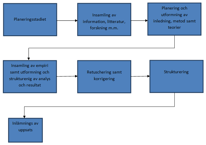 2.3 Genomförande 2.3.1 Flödesschema över arbetsprocessen Figur 2.1 Flödesschema över arbetsprocessen 2.3.2 Insamling av primärdata Kontakt med respondenterna togs till en början via telefon där vi