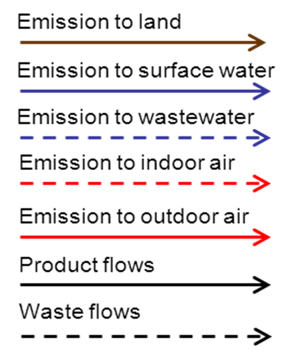 Legend SFA för diisononylftalat, DINP Transboundary air pollution Indoor air 10-50? Air 8000 Import as pure substance? 8000? 40? M-WWTP 3-30 600?