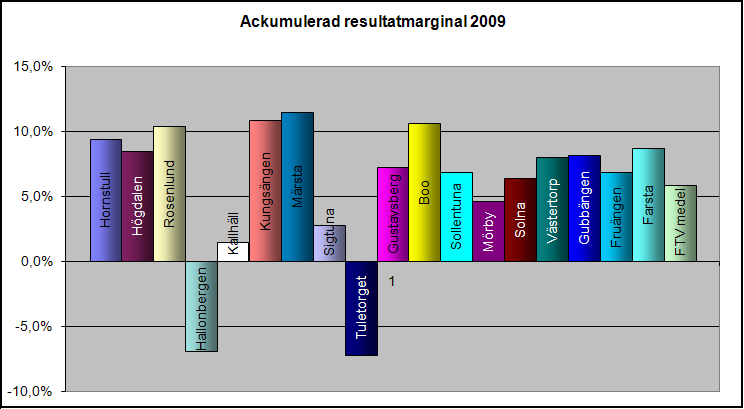 Procentuell bokad tid av arbetstiden per tandläkare respektive tandhygienist. Utfallsmåttet visar hur stor del av medarbetarens dagliga arbete går ut på patientbokningar (se bilaga 5).