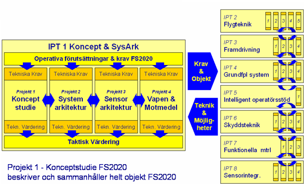 IPT 1 Konceptstudie FS2020 Saab Aerosystems FOI Volvo Aero Saab Bofors Dynamics