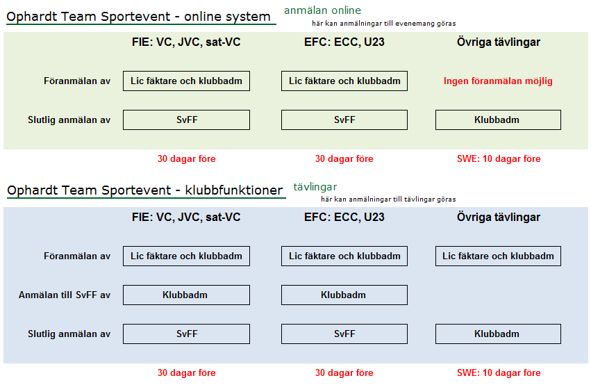 Onlineanmälan med Ophardt Online Behörighet i Ophardt Online krävs för att anmäla/föranmäla fäktare (manual enligt sida 2-4) lag (manual enligt sida 5-8) domare (manual enligt sida 9-13) Behörighet