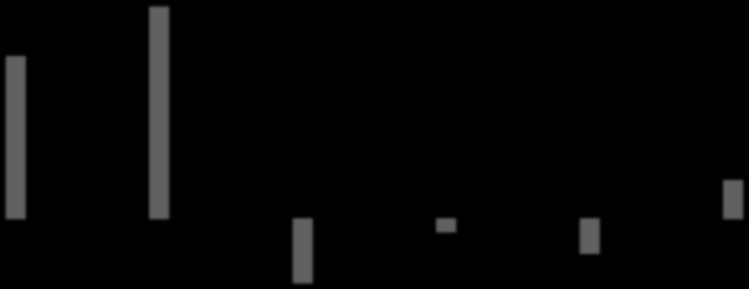 Procentuell avvikelse Verksamheters nettokostn avvikelse mot standardkostn (%) 20,0 15,0 14,8 15,815,7 15,3 15,9 10,0 5,0 9,7 12,1 8,2 6,0 1,0 9,6 2,7 7,8 10,3 5,6 5,1 11,8 4,0 2,9