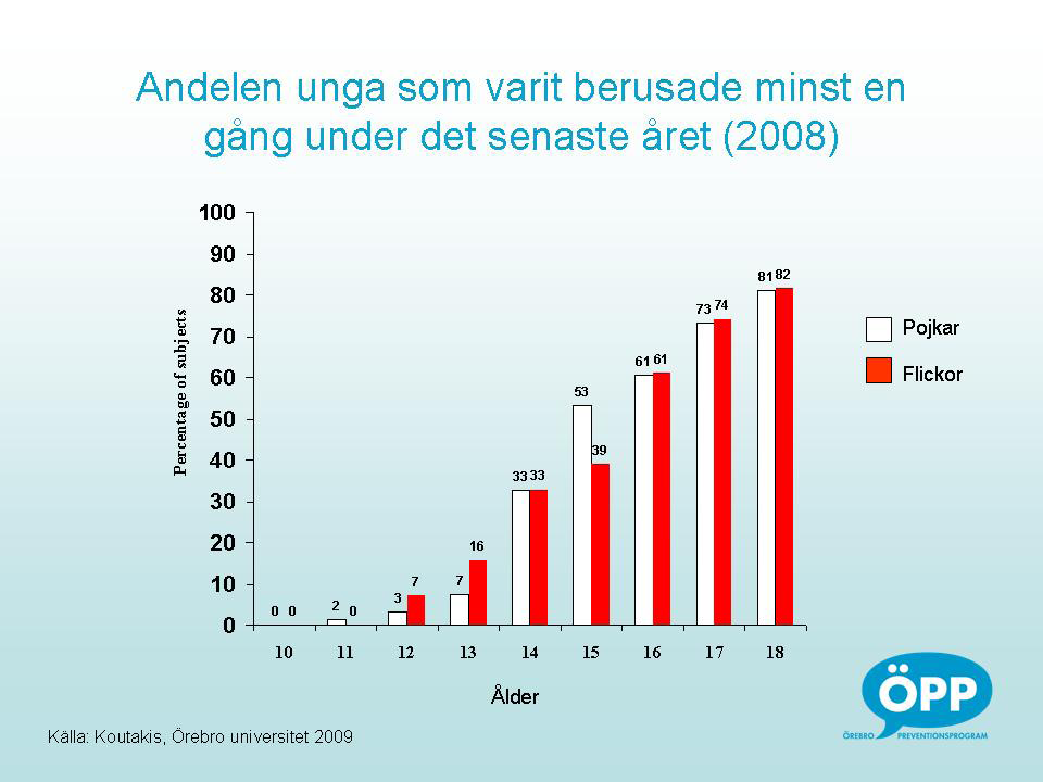 8. Är det inte en myt att våra ungdomar dricker mycket alkohol? Många föräldrar svävar i okunnighet om hur mycket deras barn faktiskt dricker.