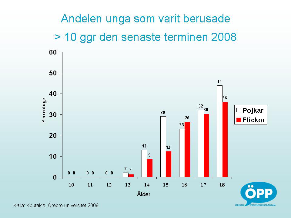 Diagram 2. Procentuell andel elever i olika skolår som uppger att de druckit så mycket att de känt sig berusade mer än 10 gånger under den senaste terminen. 9.