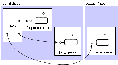 En COM-klass är implementerad i en server. En server kan implementeras antingen som en s.k. in-process server en DLL-fil, som en lokal server en EXE-fil, eller som en distansserver en EXE-fil på en annan dator.