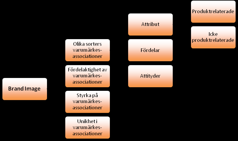 3.9 Brand Image Image handlar om hur konsumenterna uppfattar ett företag samt dess produkt och varumärke.