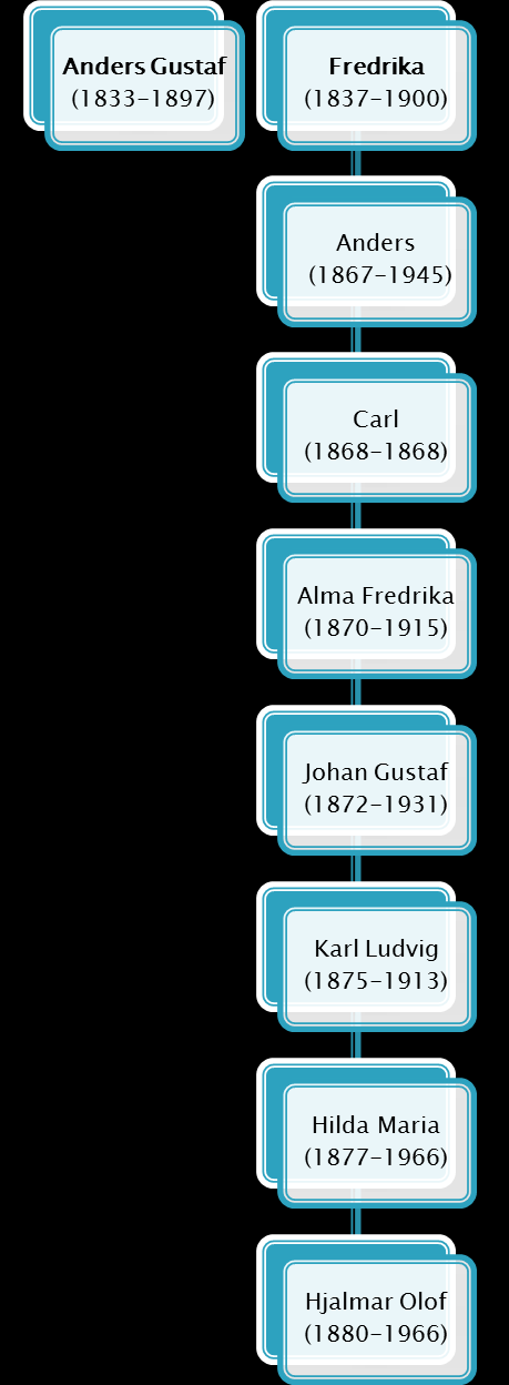 Hemmanet Storkåge 24 (Wahlbergs) men åtminstone två av Lars söner blev fastighetsägare i Storkåge, nämligen Adam Fredrik och Anders Gustaf.