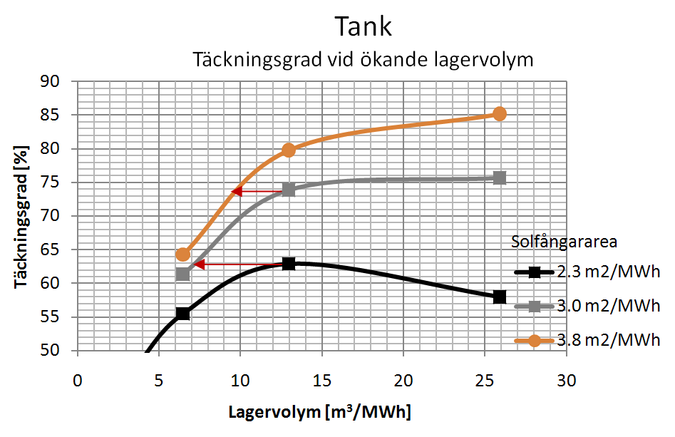 tillgången på energi är som störst då behovet minskar blir det modellerade resultatet något bättre än verkligheten.