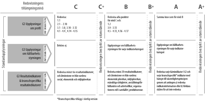 2.1.2 Standardupplysningar GRI:s andra del innefattar tre kategorier av upplysningar som ska inkluderas i hållbarhetsredovisningar; strategi och profil, hållbarhetsstyrning och resultatindikatorer.