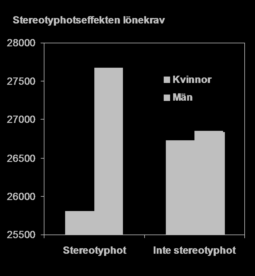 Resultat: Stereotyphotseffekten Under stereotyphot: Kvinnorna begärde 1866 kr mindre än männen Utan stereotyphot: