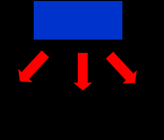 Dimensionera din solvärmeanläggning 1.) ORIENTERINGEN Den bästa solfångarplaceringen är mot söder. Inom intervallet sydost till sydväst tappar man mindre än 10 %.