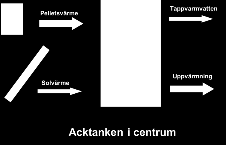 Observera att ingen panna eller elpatron skall ha värmt hela tanken innan solvärmen skall lagras in under dagen. 5.