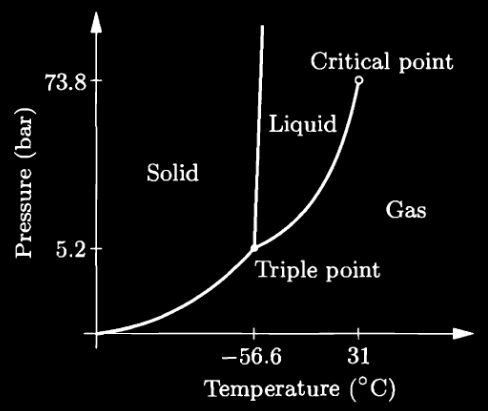 Faser Clausius-Clapeyron ekvationen Två coexisterande faser i jämvikt har samma kemiska potential, µ 1 (p, T ) = µ 2 (p, T )