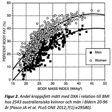 Avgränsning och definition BMI Vikten genom längden i kvadrat (kg/m 2 ). Uppvisar U-format samband med förtida död i hjärtkärlsjukdom.