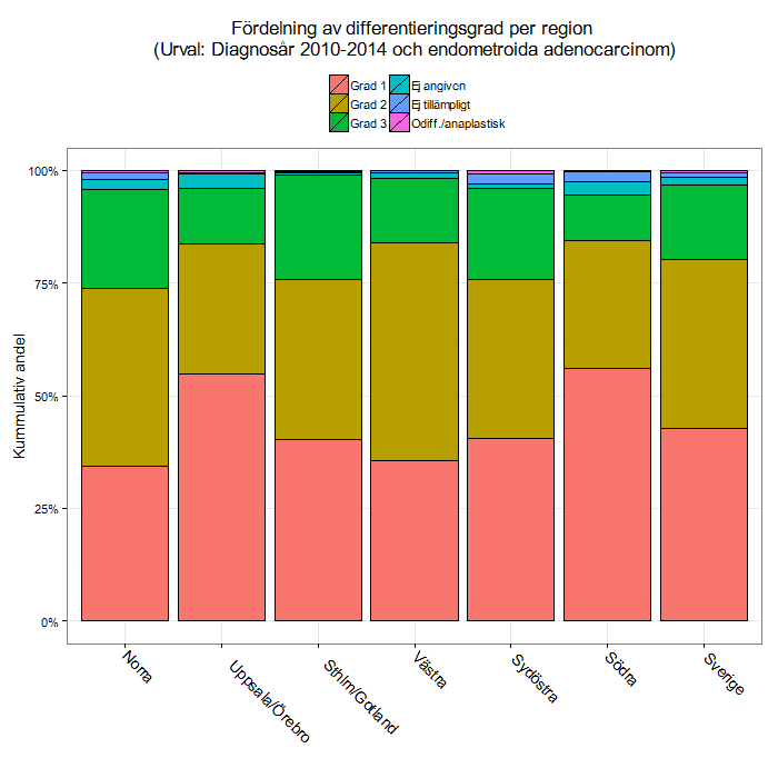 Kumulativ andel utgör ca 50 %, 35 % respektive 15 % av de endometrioida och mucinösa adenocarcinomen i endometriet (82) (figur 4).