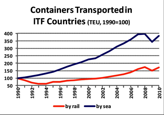 3.4 Containerisering och enhetsberett gods Alltmer gods fraktas i containrar eller har enhetsberetts för transport på annat sätt, främst i trailers. Utvecklingen illustreras i figur 10.