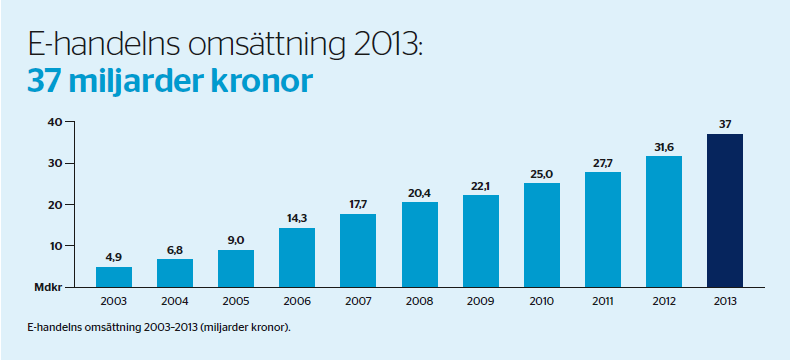 Figur 11: E-handelns omsättning 2003-2013 (E-barometern 2013 årsrapport, PostNord i samarbete med Svensk Digital Handel och HUI Reasearch). 3.