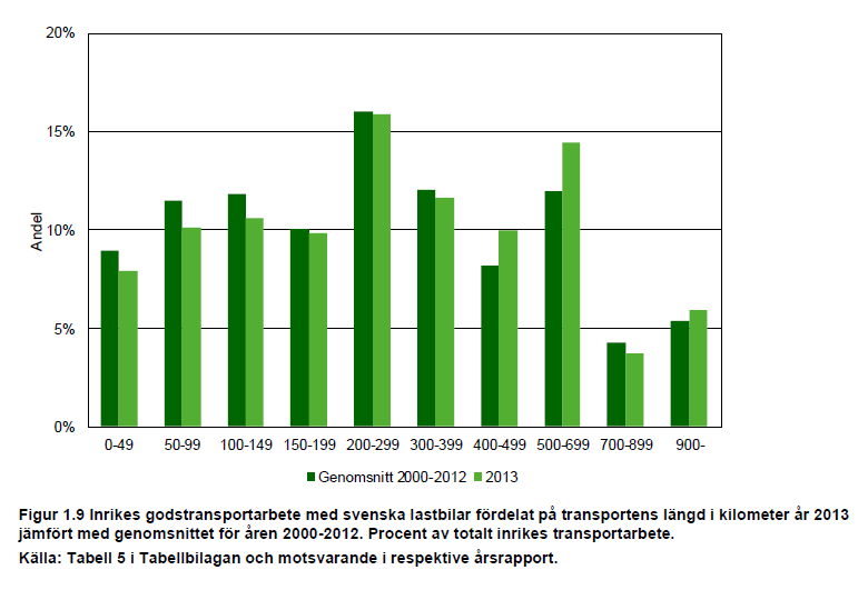 Figur 17: Inrikes godstransportarbete med lastbil fördelat på avstånd (Trafikanalys) 30% 25% 20% 15% 10% 5% 0% 10% 8% 22% 21% 11% 11% 10% 11% 28% 26% 17% 17% 22% 21% 0-49 50-99 100-149 150-299