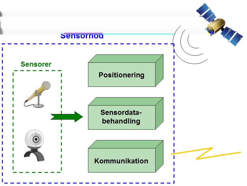 Självetablerande sensornätverk 3 3 Delsystem - Sensornod Figur 2: Sensornod. Sensornoden har i huvudsak tre huvuduppgifter. Den första är att den ska kunna samla information om dess omgivning.