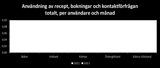 Detta visar att användningen av tjänsterna inom MVK för Region Skåne har ökat under perioden. Några tjänster börjar nå en nivå som inte är försumbar.