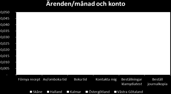 tjänst med som ger möjlighet att beställa journalkopior (denna fanns inte med i den tidigare jämförslsen 2011).