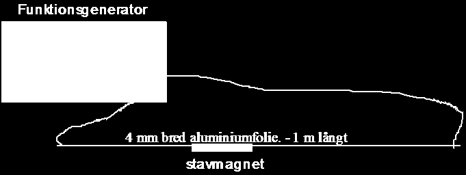 6. Stark elektromagnet Jag har en bra elektromagnet, som består av en järnkärna och 200 varv koppartråd. När det går ström, så bildas magnetism.