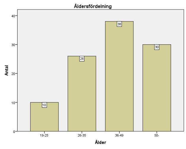 Figur 7: Åldersfördelningen i enkätunderökningen (SPSS) 5 ANALYS OCH RESULTAT I detta kapitel framför jag de mest betydande resultat jag kommit fram till både via intervjuerna och via