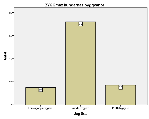 5.2 Jämförelser av resultaten Det första ansenliga och jämförbara resultatet från enkätundersökningen och intervjuerna gäller typen av byggkunder som kommer till BYGGmax och använder sig av