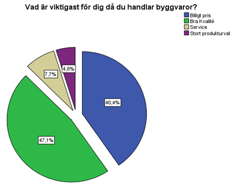 angav kvalitén på byggvarorna som det viktigaste då de handlar medan igen 40,4 % uppgav priset som det allra viktigaste.