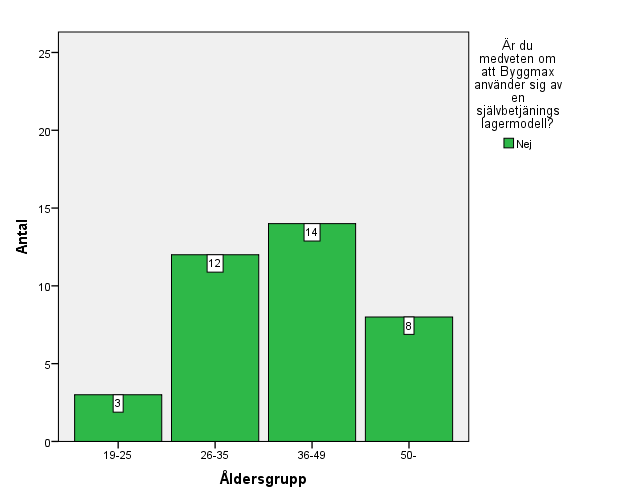 tydligare sagt så vet inte var tredje kund som kommer in till BYGGmax vad konceptet går ut på. Av totalt 104 svarande svarade 67 jakande och 37 nekande.