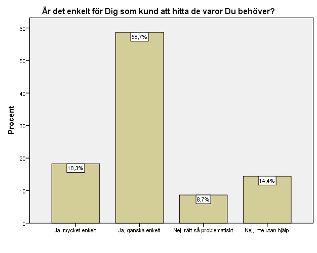 Ett annat tydligt problem som jag kommit fram till i min undersökning berör layouten, artikelplaceringen och hur lätt det är för kunderna att hitta de varor de behöver från självbetjäningsgården.