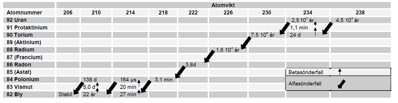 2 NORM Naturligt förekommande radioaktivt material, NORM, innehåller radioaktiva ämnen bestående av isotoper av uran och torium med sina dotterprodukter, samt av den radioaktiva kaliumisotopen