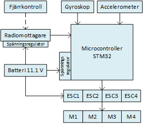 Teori och bakgrundsmaterial Microchip Processorkärna Programmerings-interface Rekommenderad drivspänning STM32F103RE ARM Cortex M3 JTAG 11.