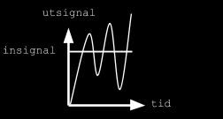 Teori och bakgrundsmaterial Figur 2-3: Grundmodell för återkopplat reglersystem Ett vanligt sätt att analysera reglersystem är att ändra börvärdet stegformat, så som Figur 2-4 visar, samtidigt som