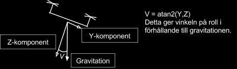 Konstruktion Figur 4-11: Gyroskopsignalen när den når maximum och minimum ger kraftiga växlingar på tecknet, lösningen var att öka upplösningen så sannolikheten för att detta händer blir låg.