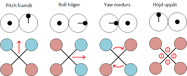 Fartreglagen kommer att pipa först en gång för att indikera att spänningen är korrekt och sedan tre gånger snabbt för at indikera att quadrokoptern är redo att flygas. 4.