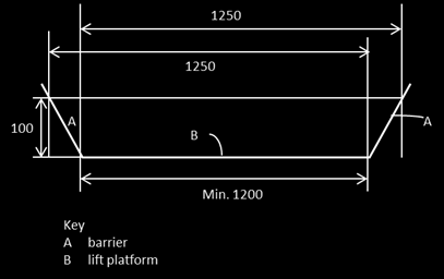 2.4.15. Driftskompatibilitetskomponent: Plattformsbaserade lyftar (punkt 5.3.1.3) (5) Lyftens yta ska ha en fri bredd på minst 800 mm och en längd på 1 200 mm.