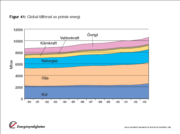 I världen dominerar fossil energi!