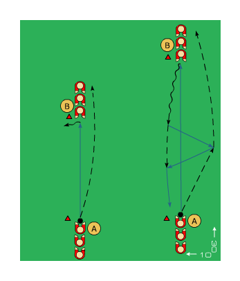 Passning och mottagning Syfte: Passningar och mottagningar. 6-8 spelare/ 1 boll (kolonnövning) Variera avståndet 10-20 m. mellan leden. Spelare A passar bollen till spelare B med fotens insida.