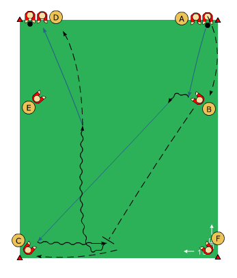 Passning, mottagning och vändning Syfte: Passningsspel, mottagningar och vändningar 8 spelare/ 2 bollar Yta: 30 x 15 m Spelare A spelar passning till spelare B som vänder och spelar till C.