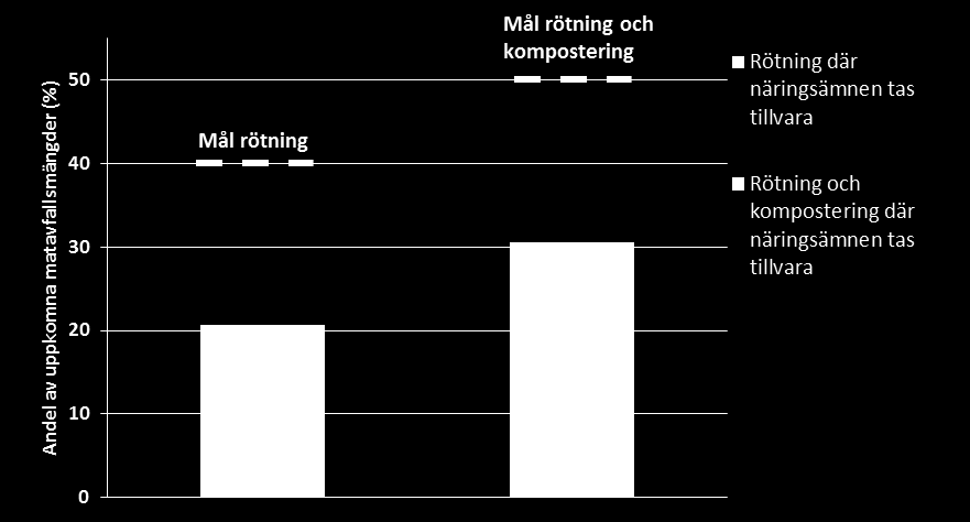 Av det totalt 112 000 ton utsorterat matavfallet som samlades in till kompostering var det omkring 106 000 ton (95 %) som kunde tillgodoräknas vid uppföljning av målet.