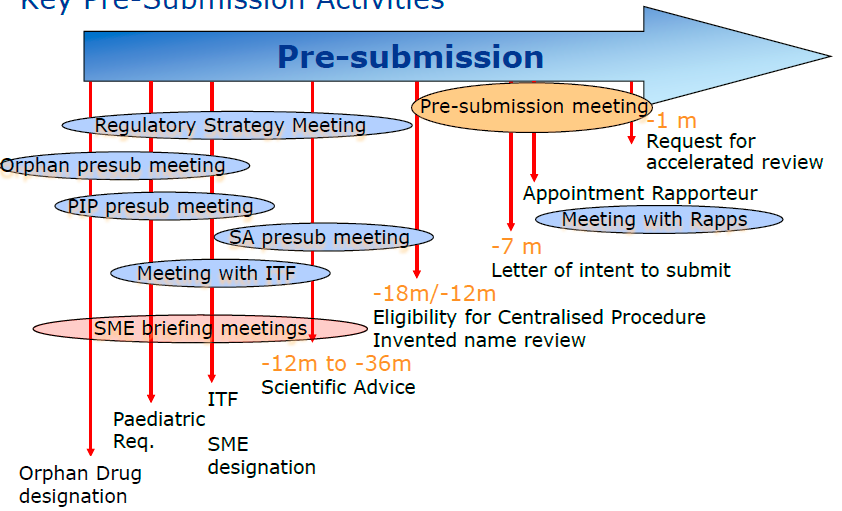 Workshop at EMA; Pre- and post-authorisation regulatory support for SMEs