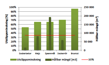 Etanol + God tillgång + Hög klimatreduktion (66%) -