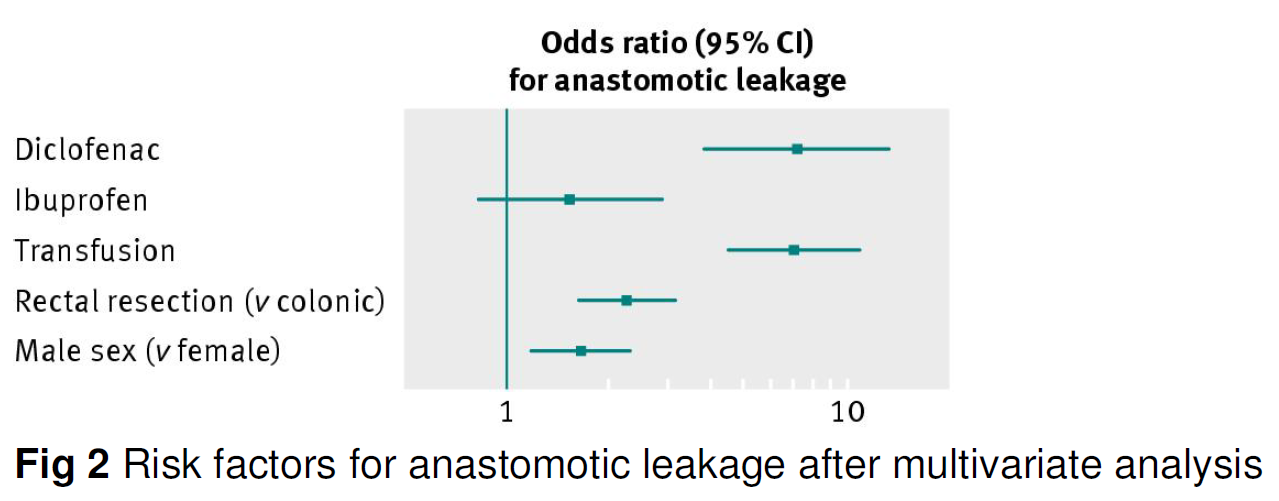 Biverkningar Anastomosläckage vid tarmkirurgi Kohort studie med 2756 patienter.