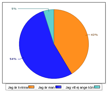 3 (13) Ange ditt kön Jag är kvinna 17 39,5 Jag är man 22 51,1 Jag vill ej