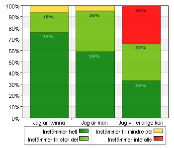 4 (13) Jag är nöjd med min assistans Instämmer helt 27 64,3 Instämmer till stor 12 28,6 2 4,8 Instämmer inte alls 1 2,4 Total 42 100 97,7% (42/43) Resultat uppat på kön Antal % Antal % Antal