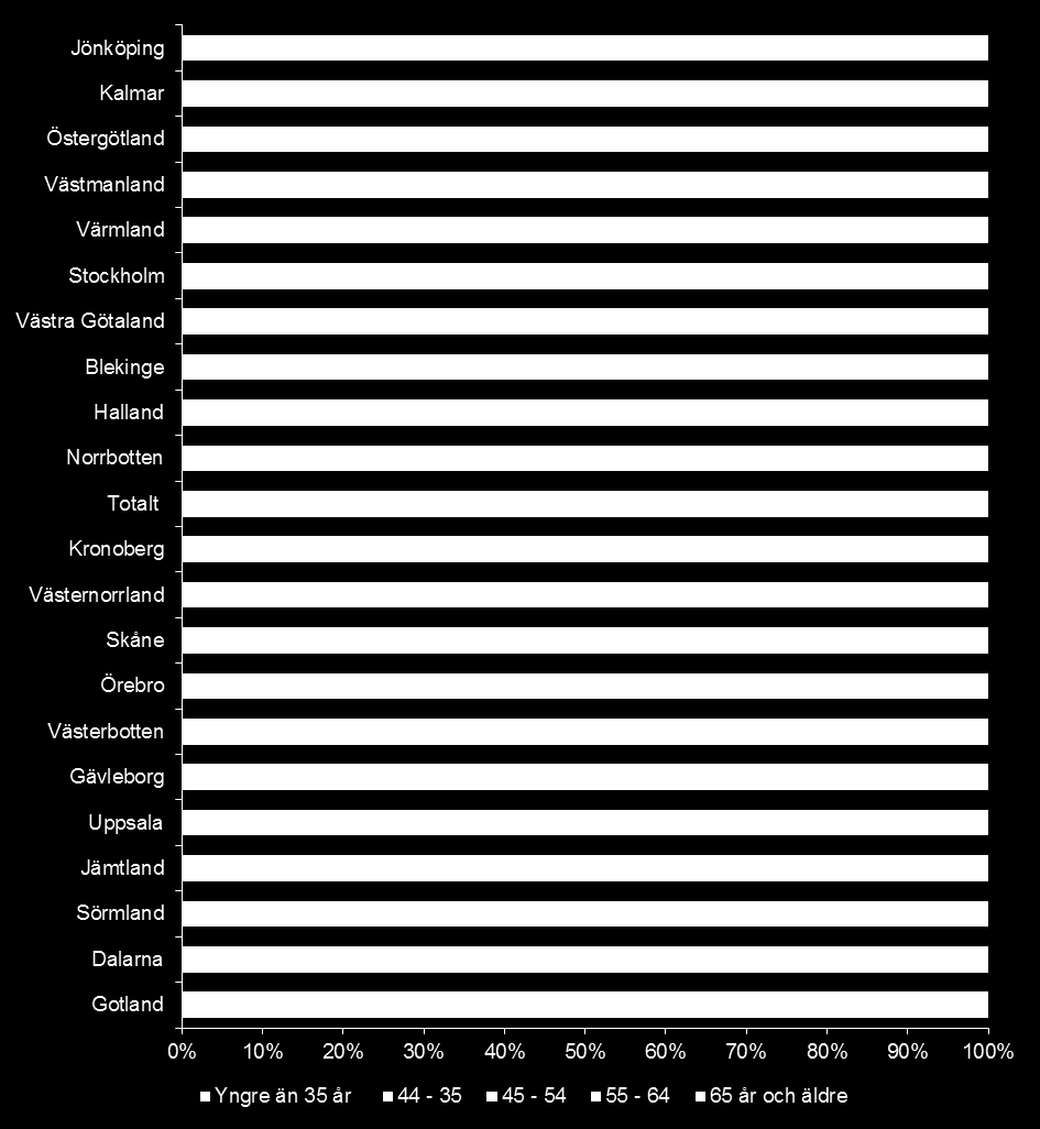 59 Figur 11: Åldersfördelning bland kliniskt verksamma specialistläkare i primärvården per landsting/region För att ge de enskilda landstingen underlag för deras kompetensplanering redovisas