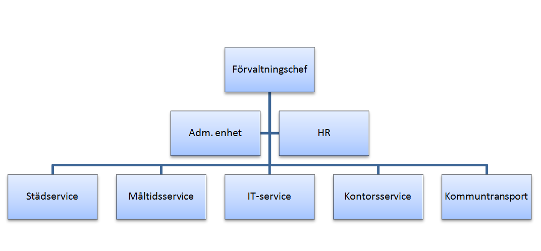 2 Organisation Inom Servicekontoret finns förvaltningschef samt avdelningarna städservice, måltidsservice,