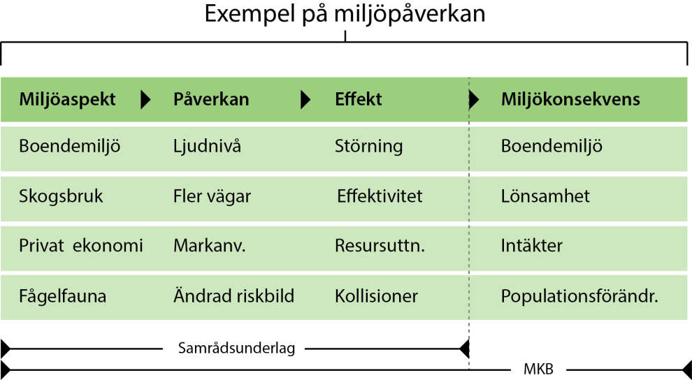 6 Miljökonsekvenser I detta kapitel görs en bedömning av de miljökonsekvenser som kan uppstå till följd av den planerade vindkraftsanläggningen.